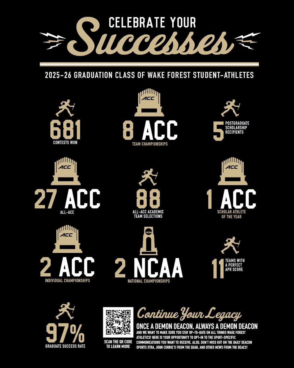 DemonDeacons's tweet photo. Success worth celebrating🏆 https://t.co/kORqP0oLvL