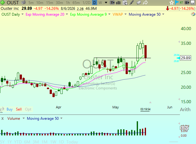 TSDR_Trading's tweet photo. $OUST a bit kick to the face today but not super surprised to see it retest $30. Would've been better to see it orderly instead of one -15% day. This is why I do not chase stuff though. Saw a lot of people buying Thursday and Friday which I thought was irresponsible. Long from $27.90 and want to see it build properly here.