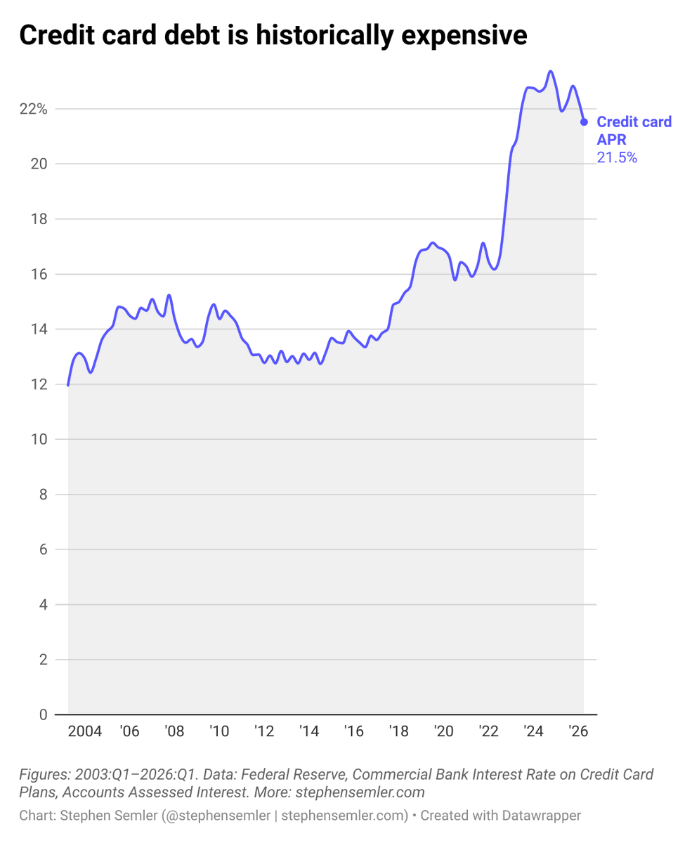 stephensemler's tweet photo. More than a fifth of credit cardholders paid a late fee in the past year.

JPMorgan Chase, American Express, Capital One, and Citigroup collected $146 billion in credit card revenue last year. https://t.co/3tQpEqELic