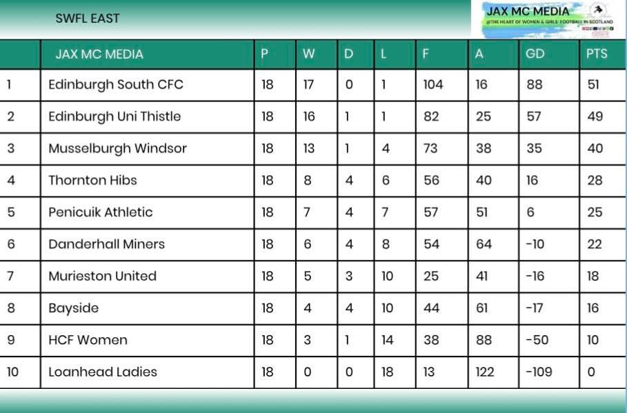 KennowayC's tweet photo. Congratulations to our girls pathway team @THLFC2025 who finished a very commendable 4th in there inaugural season as a team.

Well done to all 💪🏼💪🏼 https://t.co/1DKLNvl2Au