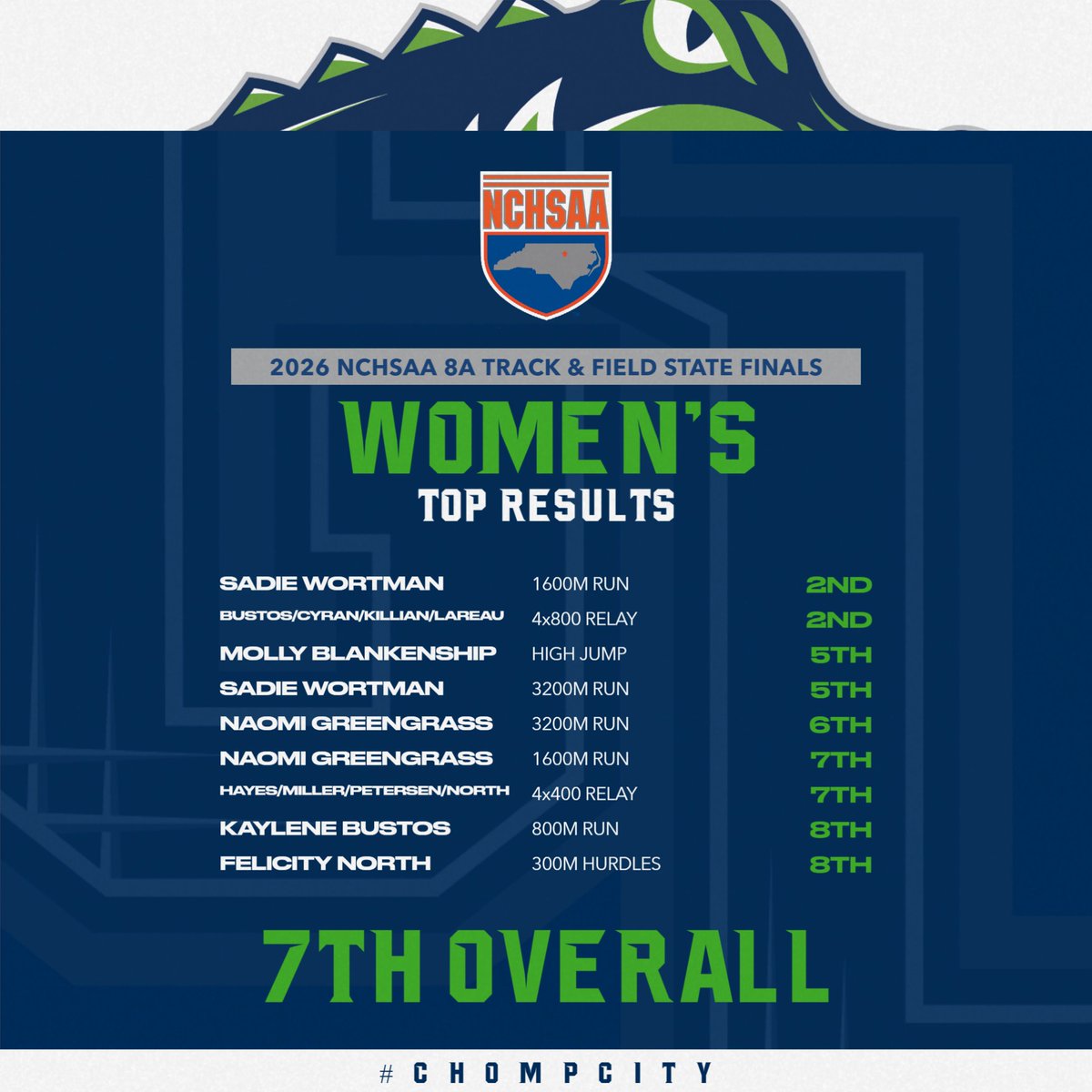 G_L_ATHLETICS's tweet photo. Another congratulations to the Green Level women's Track & Field team, finishing 7th overall at the 2026 NCHSAA Class 8A State Finals over the weekend!
#ChompCity https://t.co/AZlEu11PfL
