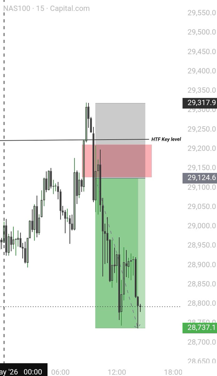 UseeyTrades's tweet photo. #US100 delivery successfully.

Newyork forms the high of the day. 
15m Fvg inversion.
2rr secured✅.

Did you trade today? https://t.co/vjzlSQVY4F