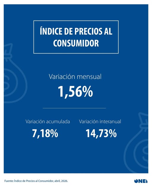 ONEICfgos's tweet photo. Para el cálculo del Índice de Precios al Consumidor (IPC), de abril 2026 @CubaONEI , en #Cienfuegos #Cuba casi el 80 por ciento de los establecimientos tomados en consideración corresponden al sector no estatal de la economía. https://t.co/7k4920NkDP