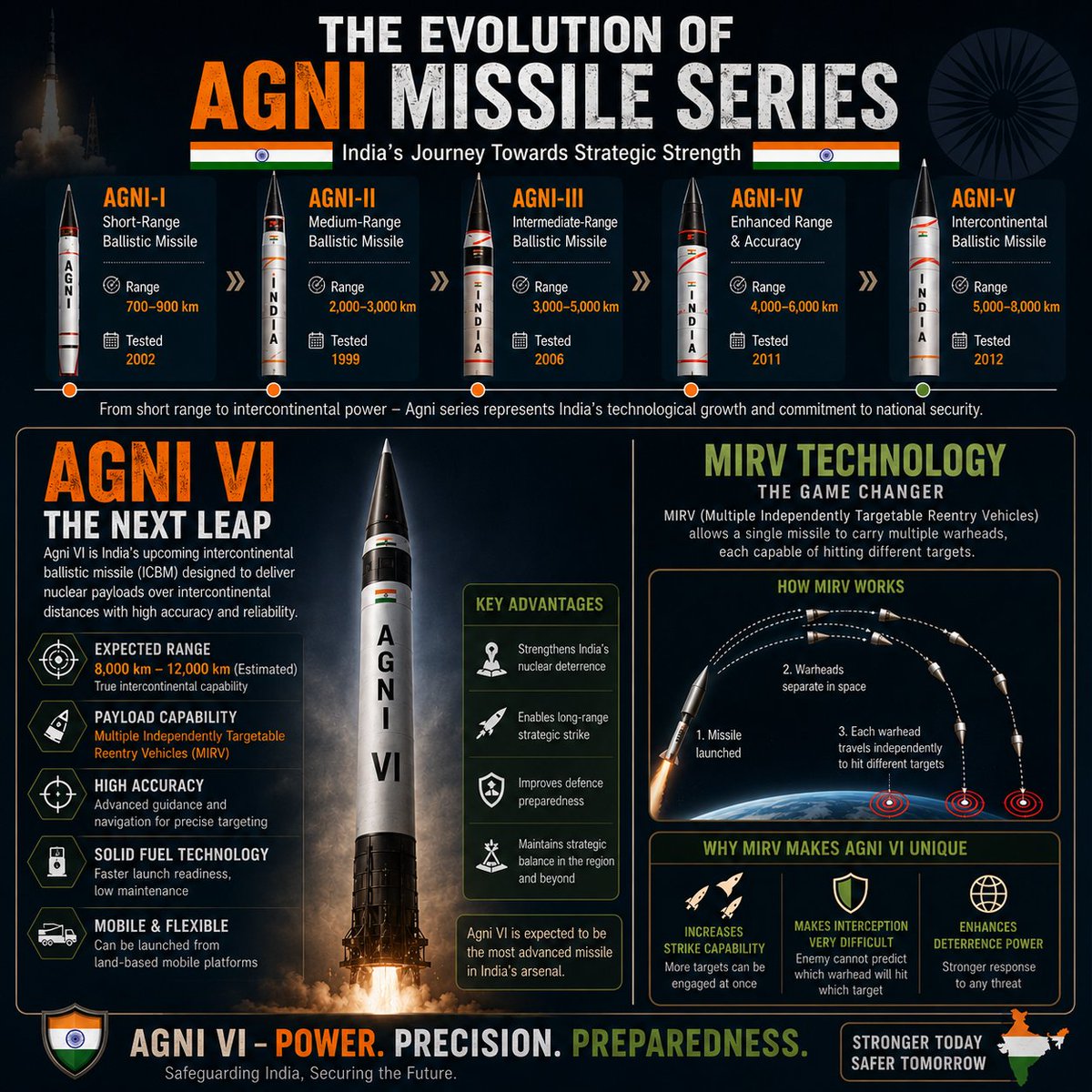 IntelWithInk's tweet photo. Give it a quick read: https://t.co/DXHZ2fpGCy

#AgniVI #AgniMissile #ICBM #MIRV #DefenceNews #DRDO #bharatshakti https://t.co/gQjdBzTJIN