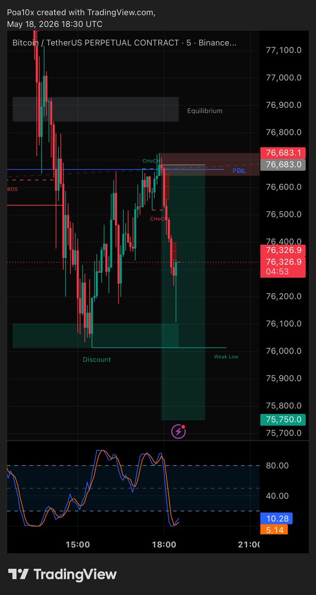 paidoffalts's tweet photo. Fully closed out here 🤝
$btc (ltf)
#perps #scalptrade #pa #ict #pnl #crypto #dex #IranIsraelWar #chinatrip https://t.co/nPeX2wkxKg