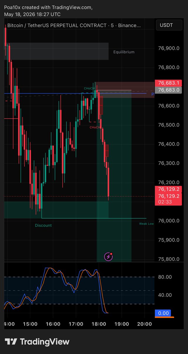 paidoffalts's tweet photo. Fully closed out here 🤝
$btc (ltf)
#perps #scalptrade #pa #ict #pnl #crypto #dex #IranIsraelWar #chinatrip https://t.co/nPeX2wkxKg