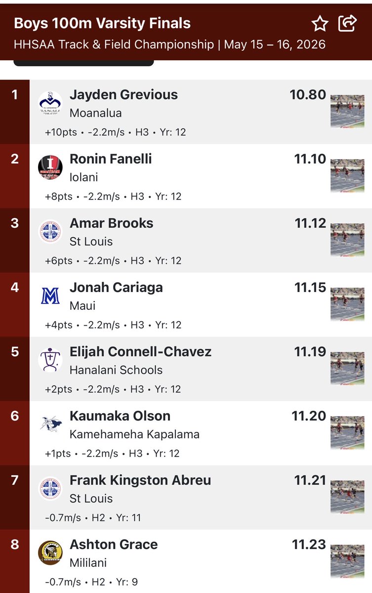 AshtonGrace29's tweet photo. HHSAA State Track and Field Championships ✅ Placed 4th in the state in the 200m & 8th in the 100m.

Freshman season:
🏆 OIA JV Champion 100m, 200m, 4x100m
🥉 OIA Varsity Championships 3rd place 100m, 2nd place 200m
🏅 HHSAA State Finalist

PRs:
⚡️100m – 10.97
⚡️200m – 22.36

Not a full-time track athlete — football is home. Used track this offseason to build speed, discipline, and compete against Hawaiʻi’s best. Grateful for every opportunity and everyone supporting me along the way. The work continues. 🤙🏽⚡️🏈 #MililaniTrack 

@Coach_Seumalo @CoachFin_ @ursua05 @CoachAArceneaux @coach_kaps @CoachOmura