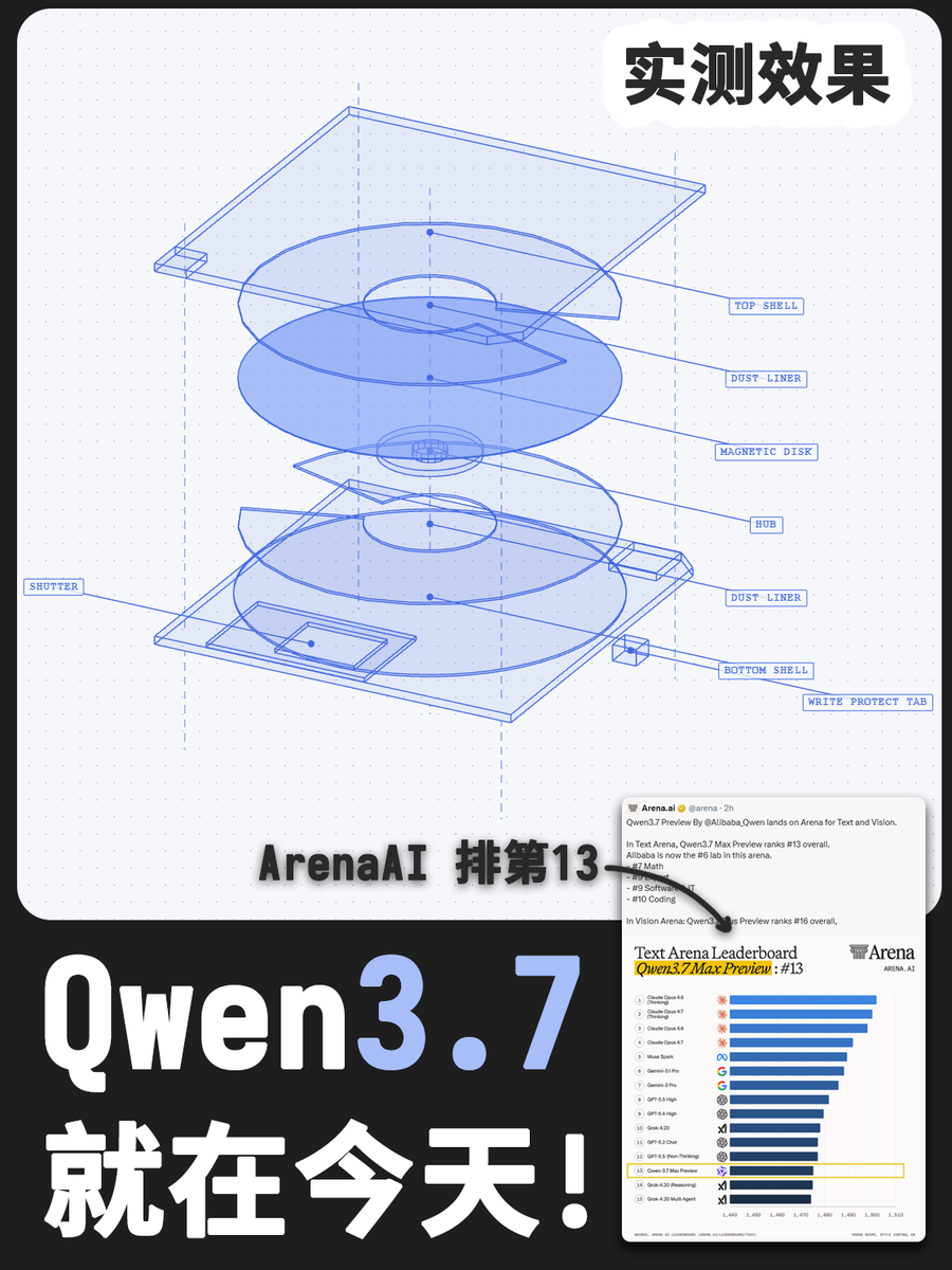 karminski3's tweet photo. Qwen3.7! 就在今天!

ArenAI (就是之前的 LMArena), 刚刚发布了 Qwen3.7-Max-Preview 在 ArenAI 的内测跑分. 整体排名在第13, 处于目前版本国模SOTA.

本次提升最高的是数学能力, 达到了总榜第7, 编程水平在第10. 另外视觉能力测试也来到了第16.

我直接试了一下 ArenaAI 上面的 Qwen3.7-Max-Preview, 题目是一个使用 three.js 画一个软盘蓝图的场景, 主要考察大模型的前端+空间理解+建模能力.

直接看我两张 Qwen3.6-Plus 和 Qwen3.7-Max-Preview 的生成对比 (注意这个图上的元素完全是代码绘制的, 不是大模型生成的图片).

能看到Qwen3.7 在空间理解和指令遵循上有了很大的提升, 能保持所有元素都在同一轴向上(能完成这一点是巨大的进步, 目前 DeepSeek-V4-Pro 还有这方面的问题).

并且摆放顺序和每个标签的标记也是准确的, 以及背景的网点效果也还原了(这就是指令遵循的提升体现). 当然不足的地方也有很多, 比如这个软盘的一些不规则图形的细节刻画还是差了一些. 但是是瑕不掩瑜的.

稍后正式发布后给大家带来 Qwen3.7-Max 的详细评测!

(另外值得注意的是 ArenaAI 给 meta 的新模型 Muse Spark 给到了第5的超高位置. 而目前社区中这个模型一点水花都没有. 我也没API能测这个模型. 所以 ArenaAI 的评分还是仅供参考.)

#阿里千问 #qwen37 #qwen37max