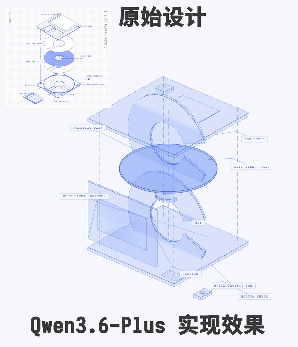 karminski3's tweet photo. Qwen3.7! 就在今天!

ArenAI (就是之前的 LMArena), 刚刚发布了 Qwen3.7-Max-Preview 在 ArenAI 的内测跑分. 整体排名在第13, 处于目前版本国模SOTA.

本次提升最高的是数学能力, 达到了总榜第7, 编程水平在第10. 另外视觉能力测试也来到了第16.

我直接试了一下 ArenaAI 上面的 Qwen3.7-Max-Preview, 题目是一个使用 three.js 画一个软盘蓝图的场景, 主要考察大模型的前端+空间理解+建模能力.

直接看我两张 Qwen3.6-Plus 和 Qwen3.7-Max-Preview 的生成对比 (注意这个图上的元素完全是代码绘制的, 不是大模型生成的图片).

能看到Qwen3.7 在空间理解和指令遵循上有了很大的提升, 能保持所有元素都在同一轴向上(能完成这一点是巨大的进步, 目前 DeepSeek-V4-Pro 还有这方面的问题).

并且摆放顺序和每个标签的标记也是准确的, 以及背景的网点效果也还原了(这就是指令遵循的提升体现). 当然不足的地方也有很多, 比如这个软盘的一些不规则图形的细节刻画还是差了一些. 但是是瑕不掩瑜的.

稍后正式发布后给大家带来 Qwen3.7-Max 的详细评测!

(另外值得注意的是 ArenaAI 给 meta 的新模型 Muse Spark 给到了第5的超高位置. 而目前社区中这个模型一点水花都没有. 我也没API能测这个模型. 所以 ArenaAI 的评分还是仅供参考.)

#阿里千问 #qwen37 #qwen37max