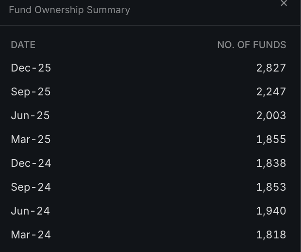 MTS_Trader's tweet photo. “The institutional buyers are by far the largest source of demand for stocks. Leading stocks usually have institutional backing.”

- William O’Neil

That's why i track it in the https://t.co/UBXsta0pZE https://t.co/PDsmcPtzFX