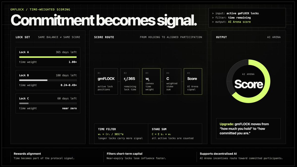 0x7SUN's tweet photo. 1/ Introducing lock time-weighted gmFLOCK boosting, meaning longer effective locking time, more boosting for AI Arena. https://t.co/frGf7G0FmY