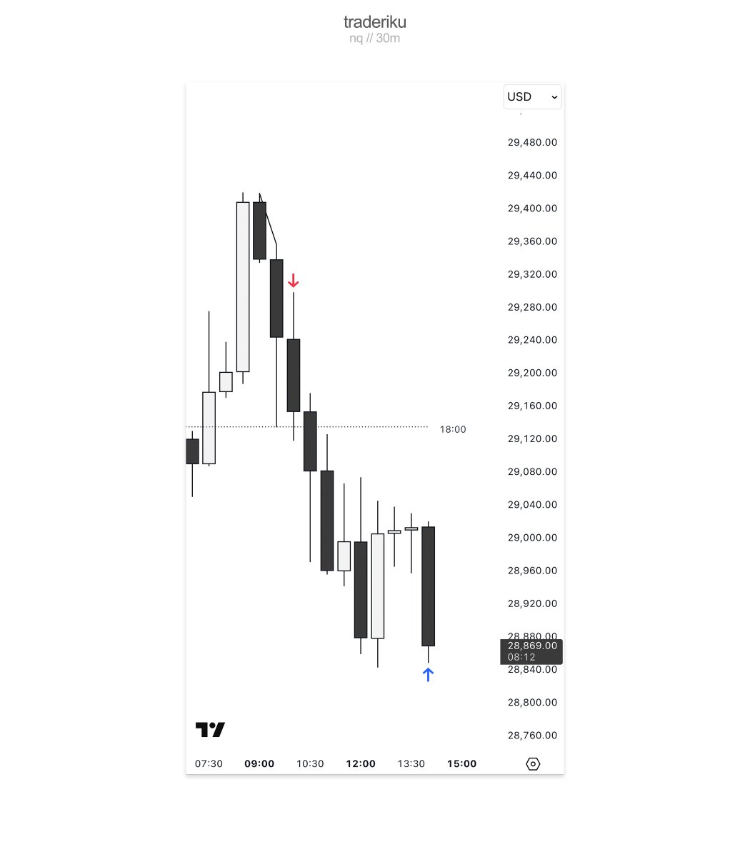 traderiku's tweet photo. blending profiles to trade the daily expansion

nasdaq https://t.co/ZYqBJbG9rn