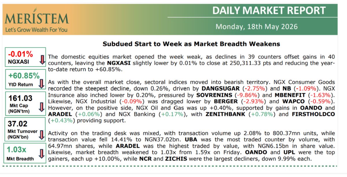 WealthWithPro's tweet photo. NGX Market Wrap — Monday 18th May 2026
NGXASI closed at 250,311 pts (-0.01%) YTD return: +60.85% 📈
Market was mixed — 39 decliners vs 40 gainers.
Winners today:🟢 NGX Banking +0.17% — ZENITH +0.78%, FIRSTHOLDCO +0.43% 🟢 NGX Oil & Gas +0.40% — ARADEL and OANDO in support
Under pressure:🔴 NGX Consumer Goods -0.26% 🔴 NGX Insurance -0.20% 🔴 NGX Industrial -0.09% — WAPCO -0.59%
UBA was the most traded stock by volume today. ARADEL led by value.
The index held above 250,000. Banks are quietly doing the work.
Turnover: ₦37.02bn | Mkt Cap: ₦161.03trn