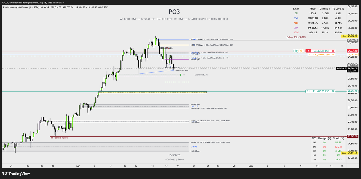 2LEARN2PLAY's tweet photo. NQ - Friday/Monday reversal (predicted) 😬 Let's see if price can reach 28.280 (missing data) https://t.co/b3ZfOgB0RY