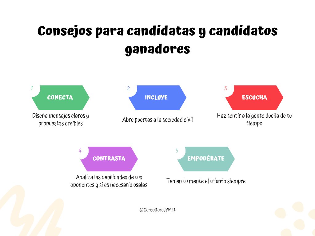 ConsultoresyMkt's tweet photo. 🎯 ¡Consejos clave para una campaña ganadora! 🗳️

Conecta con la gente, incluye a la sociedad civil y escucha necesidades reales. 💬🤝👂

Contrasta con estrategia (sin caer en lodo) y empodérate para competir con fuerza. ⚔️🌟✅

#Elecciones2026 #ComPol https://t.co/vkuTA5UWei