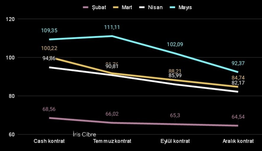 iriscibre's tweet photo. Petrol vadeli eğrisi gittikçe bozuyor... https://t.co/jOhsZCZzgn