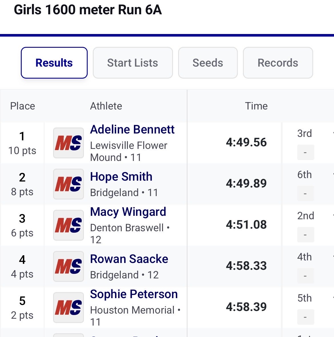 fmhsrunning's tweet photo. Adi Bennett is the 1600 meter state champion! Great finish to claim her first individual state championship. https://t.co/3TSRH8ph2Y