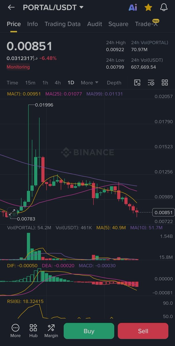 cryptoamdadh's tweet photo. Name : #Portal
“Watching this coin 👀
🐋 Whales are still active
price near support... again opportunity buy from down...... Possible move anytime” https://t.co/fAIiAmlj44