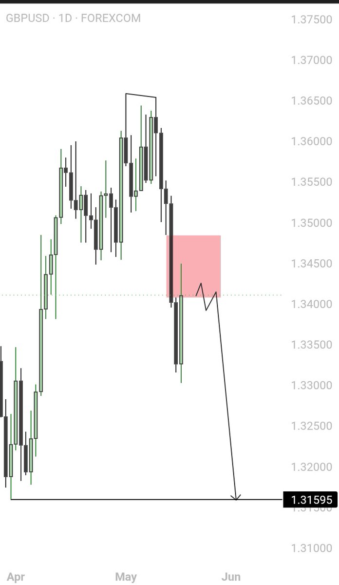 UseeyTrades's tweet photo. #GBPUSD Daily.

I'll be looking to sell tomorrow. https://t.co/yNwPXuHmfe