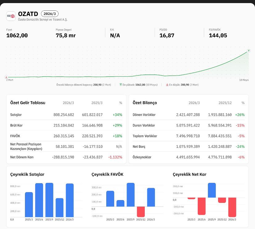 Kadir Türok Özdamar -CPA/ Chartist Bilgi Tek. A.Ş tweet media