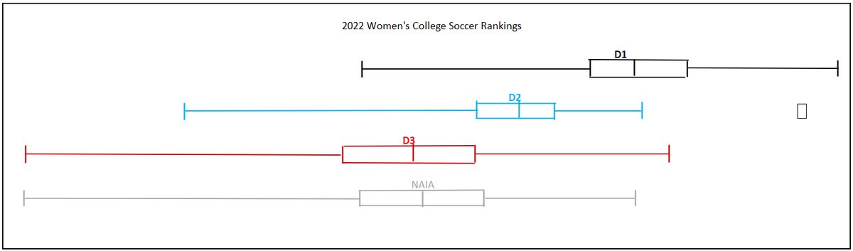 The901R's tweet photo. @ImYouthSoccer Truth
The top D2/D3 programs play better soccer than the bottom D1 programs.
Massey Rankings - from a few years ago, but still holds

Logically also makes sense - student athletes players will go to NESCAC or UAA instead of bottom D1 schools just for the D1 label https://t.co/t4kdTkaLdz