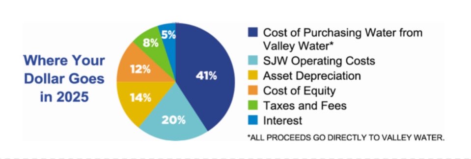zalas3's tweet photo. Does this mean San Jose Water is just a middleman or is there a significant amount of water not from Valley Water? And what is Asset Depreciation and Cost of Equity?? https://t.co/wi1gtz2hr3