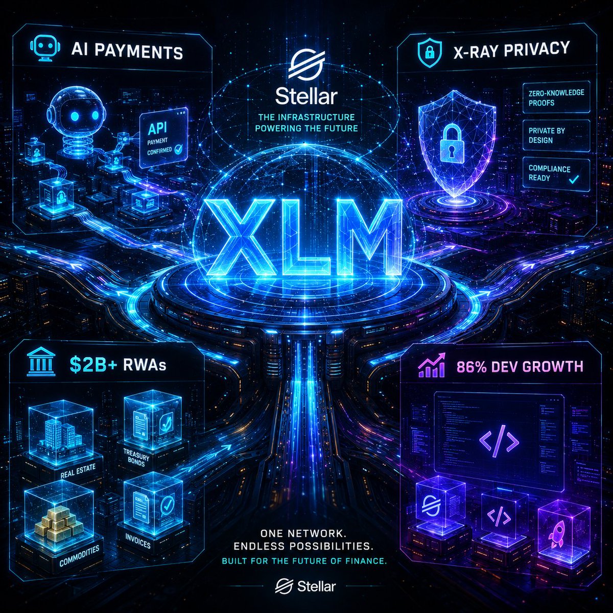 TokenGlade's tweet photo. Most people still think #Stellar is “just payments”

Meanwhile in 2026:
⚡ AI agents paying APIs with x402
🔐 Privacy infrastructure live with X-Ray
🏦 $2B + tokenized RWAs on-chain
📈 86% developer growth
🌍 Institutions deploying at scale

$XLM is evolving into real financial infrastructure, not just another crypto token
