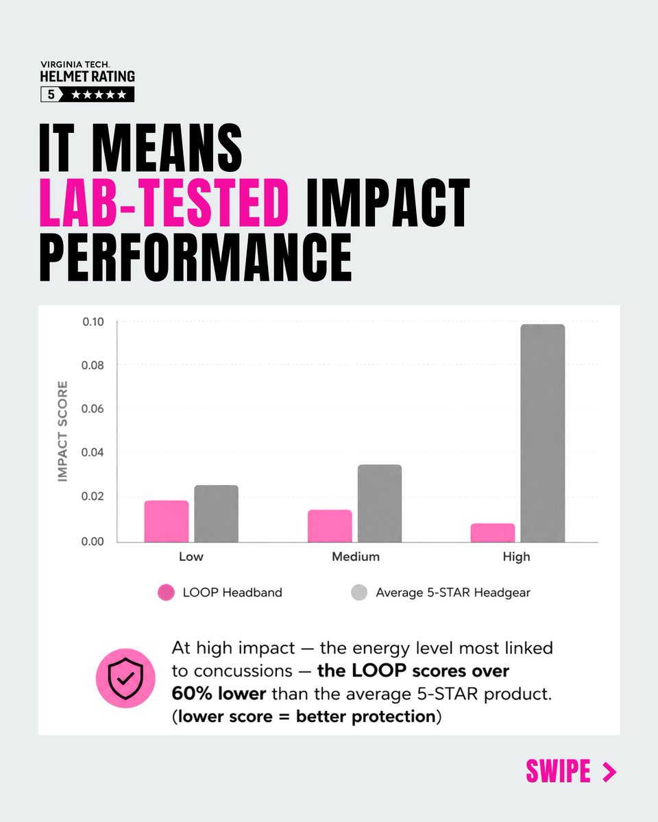 Guardianloop's tweet photo. A Virginia Tech 5-STAR rating isn't just a badge. 

It's lab-tested impact performance 🏆 https://t.co/JTOaHfyEME