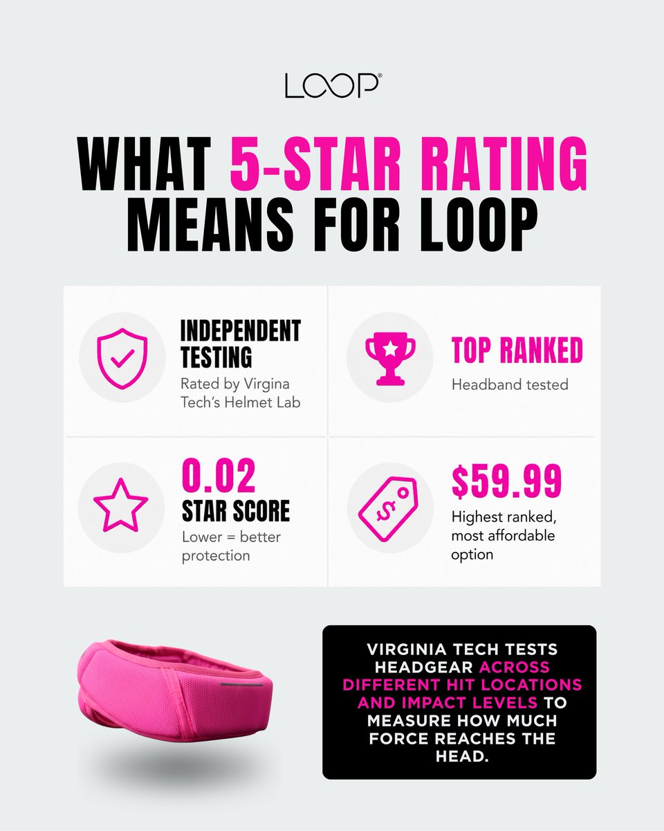 Guardianloop's tweet photo. A Virginia Tech 5-STAR rating isn't just a badge. 

It's lab-tested impact performance 🏆 https://t.co/JTOaHfyEME
