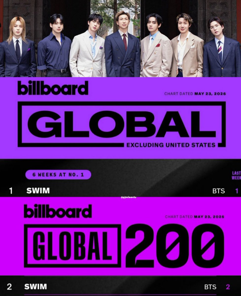 pjmIesviu's tweet photo. OFICIALMENTE POR UNA OCTAVA SEMANA, "SWIM" permanece en el Top 3 en AMBOS charts de Billboard! ESTO ES ENORME, VAMOS POR MAS SEMANAS ARRIBA! 😭🔥

- COMENTEN 👇

CONGRATULATIONS BTS
BTS PAVED THE WAY
SWIM ON BILLBOARD CHARTS
#SWIM_No2BBGlobal200
#SWIM_No1BBGlobalExclUS https://t.co/ZBG0GtN5V4