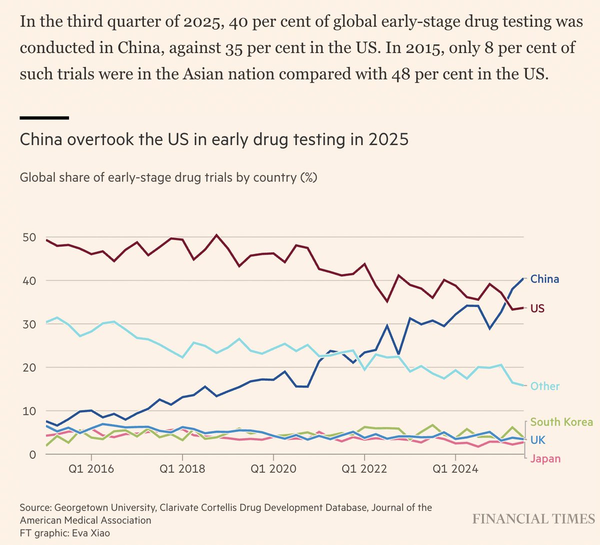 MastersJR's tweet photo. Remarkable trend in global biotech. https://t.co/oG59m7aGR5 https://t.co/eUXJc0AdPx