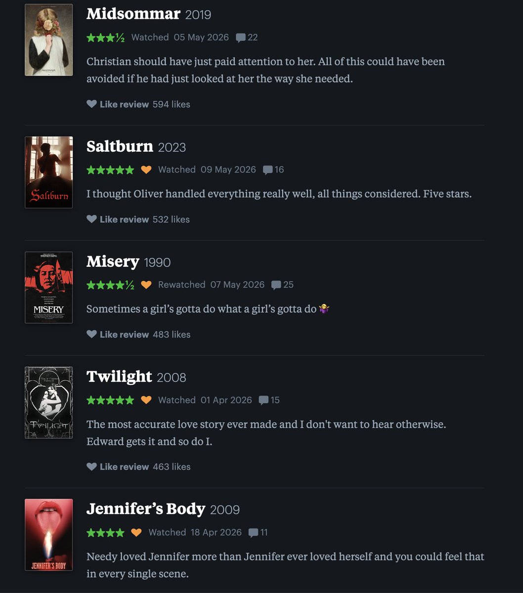 gcasango's tweet photo. El Letterboxd de Nikki de Obsession es una locura 😂 https://t.co/r7tf1hmx4o