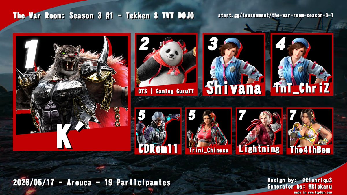 thefgctt's tweet photo. Here are the top 8 finishers at The War Room Season 3 #1 - TEKKEN World Tour Dojo tournament #TWT2026

Thank you to all 19 competitors. You can view the full tournament replay on the FGCTT Youtube channel with timestamps at -
https://t.co/jNNx7OHW1A https://t.co/RZDuMM2xRd