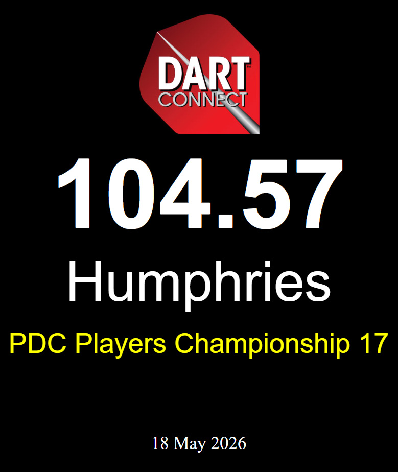 DartConnect's tweet photo. Luke Humphries denies Jermaine Wattimena 😎 wins Players Championship 17!

A dominant 104+ average for the entire day.

ProTour 18 continues tomorrow at 1pm BST.  Follow LIVE on PDCTV and DCTV:
https://t.co/WC9VaOnFby

#PDCProTour #ScoreTrackConnect

Photo: M.Ball https://t.co/5mX9UousZ3