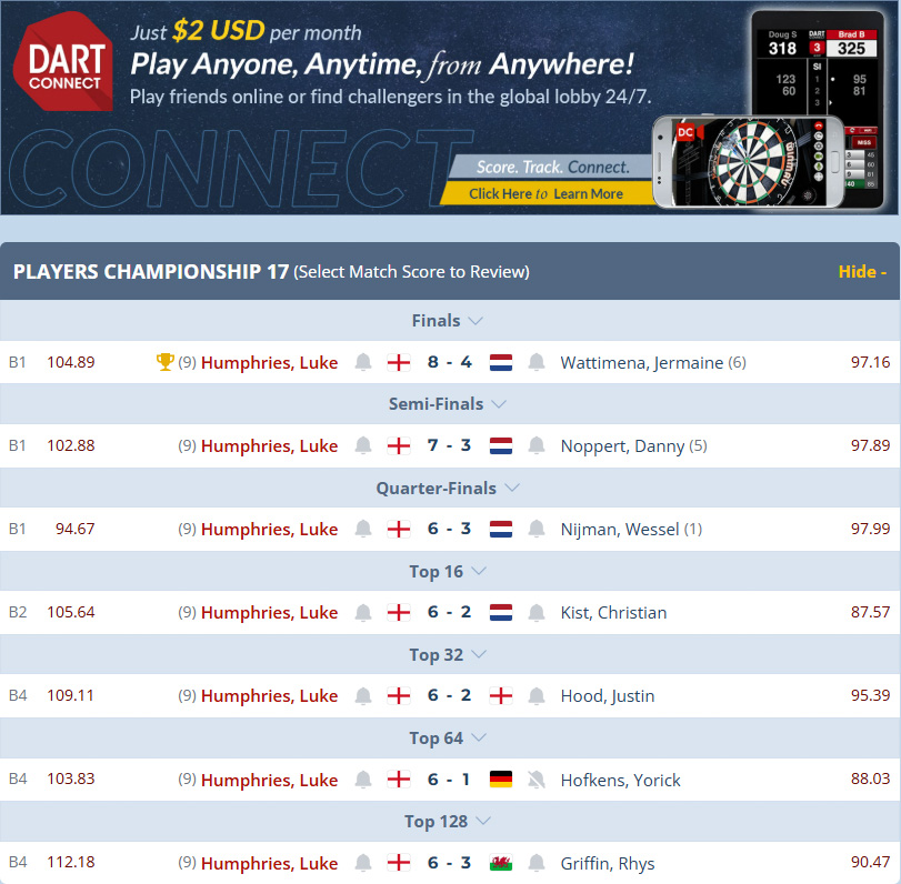 DartConnect's tweet photo. Luke Humphries denies Jermaine Wattimena 😎 wins Players Championship 17!

A dominant 104+ average for the entire day.

ProTour 18 continues tomorrow at 1pm BST.  Follow LIVE on PDCTV and DCTV:
https://t.co/WC9VaOnFby

#PDCProTour #ScoreTrackConnect

Photo: M.Ball https://t.co/5mX9UousZ3