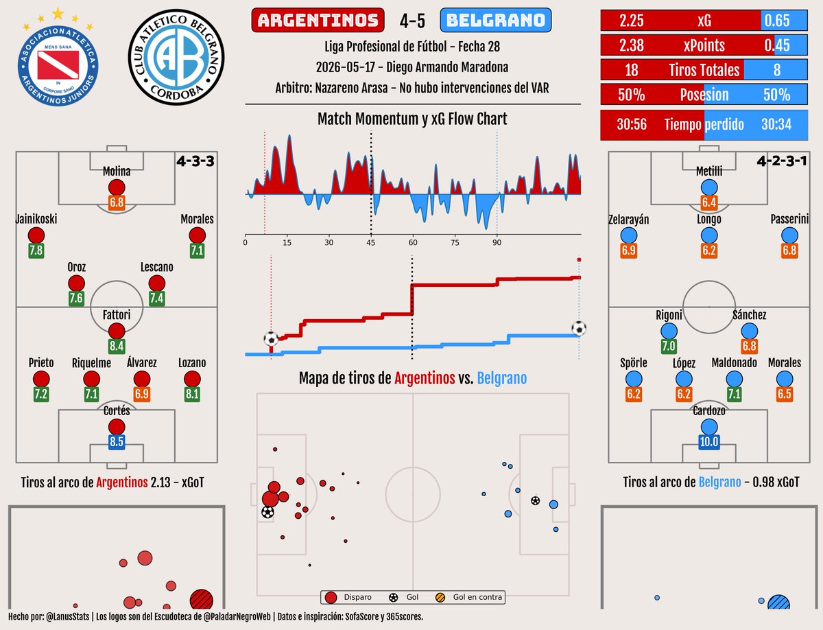 LigaArgStats's tweet photo. Resumen estadístico de Argentinos vs. Belgrano 

Semifinal - #Liga Profesional de Fútbol 2026 https://t.co/VA0OdCgzpK