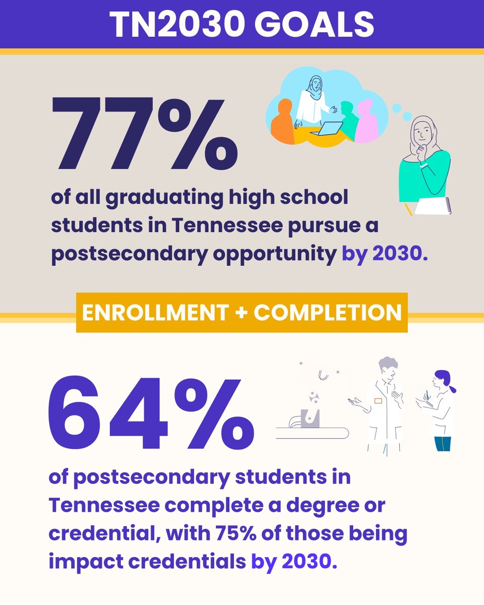 TN2030goals's tweet photo. Tennessee’s future depends on the pathways we build today.

The 2026 Future Forward Summit highlighted a critical challenge: while most students say career planning matters, many still face disconnected systems and unclear paths from education to career.

To change that, we must strengthen connections across K-12, higher education, employers, and workforce systems — ensuring every Tennessee student can access a high-quality pathway to economic mobility.

Through #TN2030, Tennessee is working toward ambitious goals to increase postsecondary enrollment and completion while expanding access to high-value credentials aligned to workforce needs.

What’s next?
1️⃣ Join SCORE’s Pathways at Scale webinar on May 20 from 1–2 p.m. CT.
https://t.co/nX9hKdeLNw

2️⃣ Become an official TN2030 partner and help drive progress for Tennessee students. https://t.co/A8Wv9rz7MF