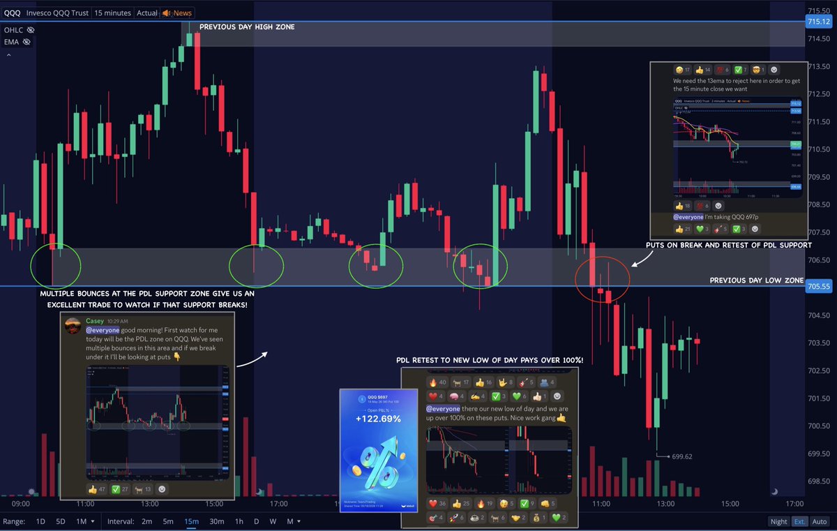 Team2Trading's tweet photo. First trade of the week… 100%+ on some $QQQ puts 💥

Here’s a pro trading tip!

When price breaks the PDL support and flips it to resistance then your bias should be bearish.

Price is very likely to make new lows in that scenario 📉 https://t.co/xydLyOVql6