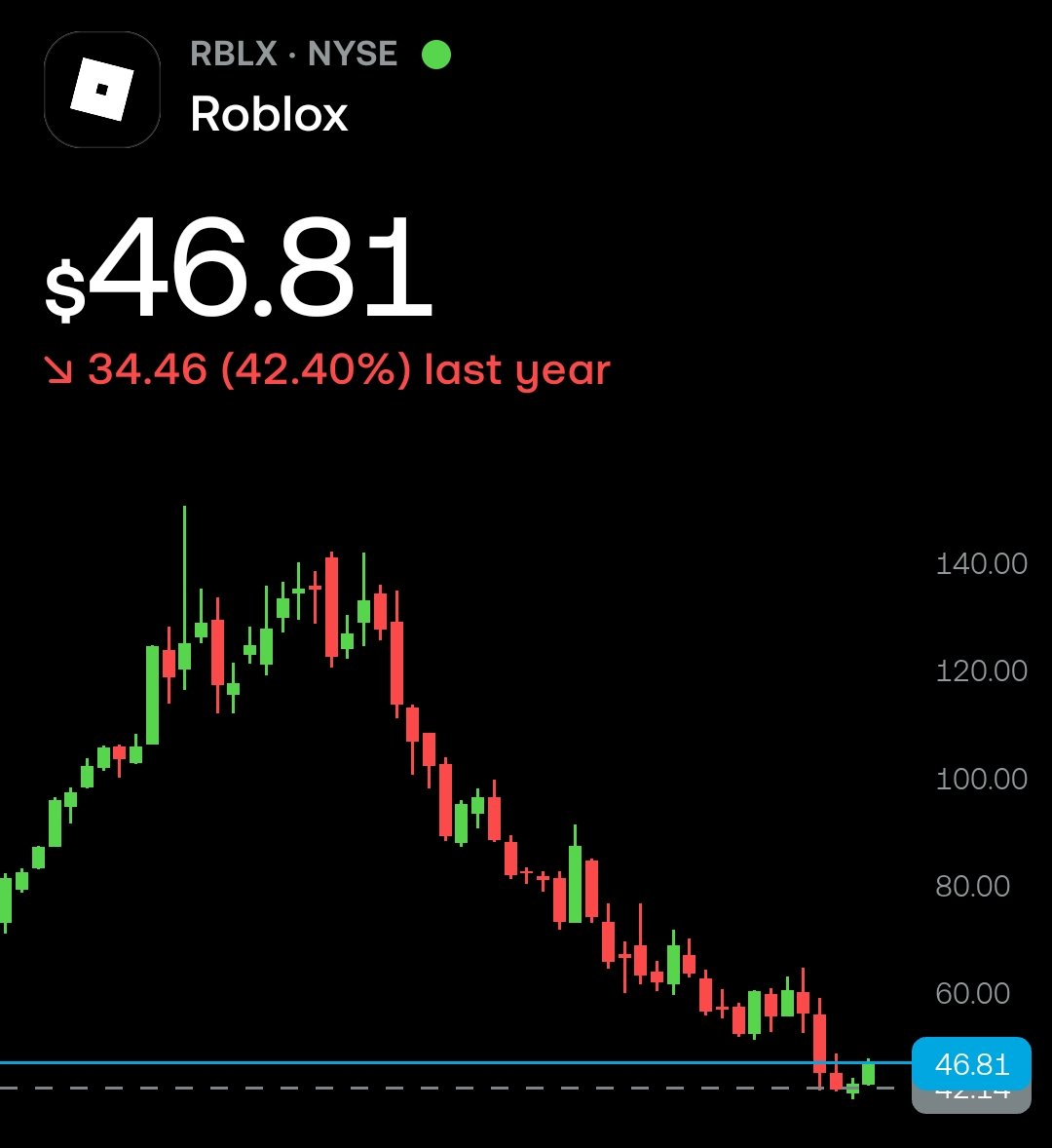Bitcoin_Sid's tweet photo. Roblox 👊🏼 https://t.co/5p9IknTbID