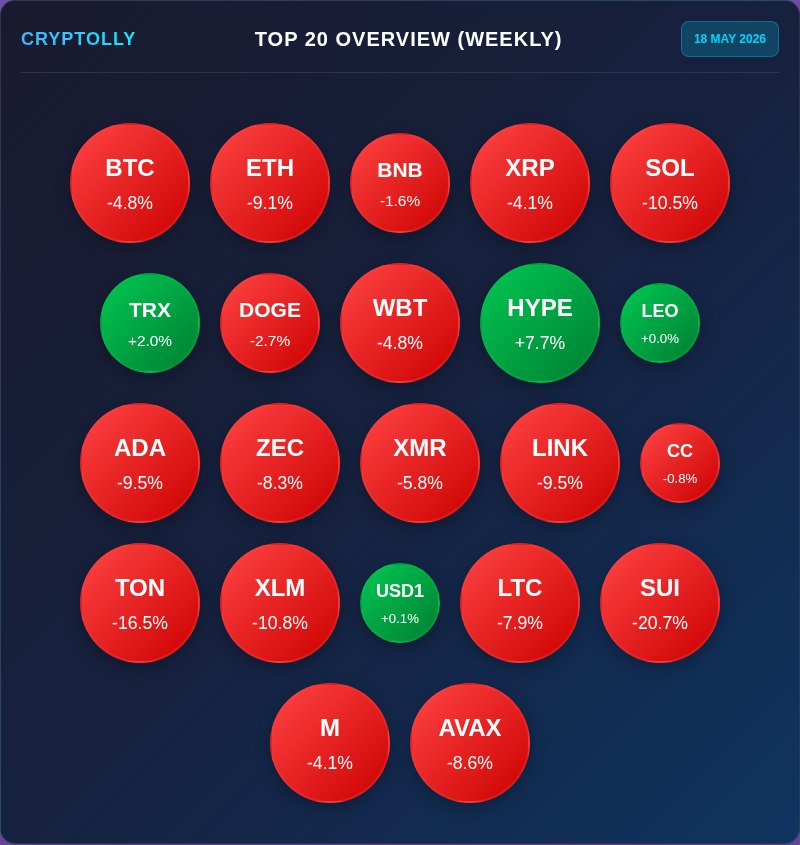 cryptolly_app's tweet photo. 📉 Market Overview

Bitcoin fell below $77,000 as rising Treasury yields and oil prices continued to pressure crypto markets, while more than $674M in liquidations were recorded over the past 24 hours.

Bitcoin: $76,705 -1.70%
Ethereum: $2,113 -3.18%

Market Cap: $2.63T https://t.co/X9DH2nWKah