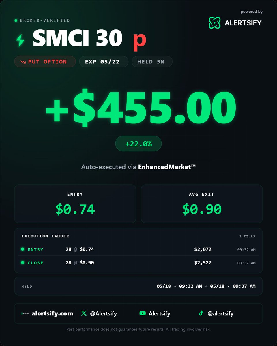 Alertsify's tweet photo. lead trader fill: $0.75  
copy trader fill: $0.74

now imagine trying to copy this manually.

switch apps.  
read the alert.  
type the ticker.  
pick the contract.  
guess your size.  
send the order.

by then, the trade already moved.

Alertsify closes the gap. https://t.co/1Rmchmcp2K