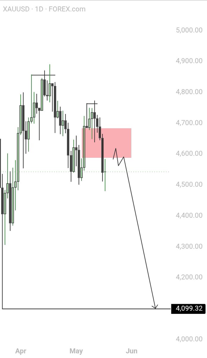 UseeyTrades's tweet photo. I'm still bearish on #Gold.

I don't chase every candle. Always be patient. https://t.co/vN0znlBbQs