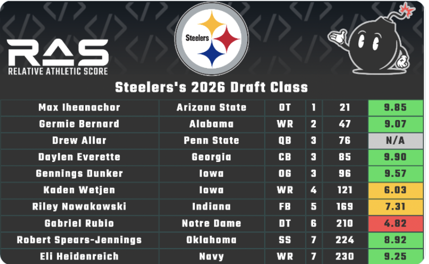 PittsburghSport's tweet photo. EXCLUSIVE: Kent Lee Platte of RAS on some interesting #Steelers Draft Trends
"From 2005 to 2020 the average offensive lineman RAS score for the Steelers was 4.53. From 2010 to 2020 it was even lower - 4.24. But from 2021 to 2026 it's 9.31. That's a crazy change."

https://t.co/oGN9wvogUS

@MathBomb @Steelers