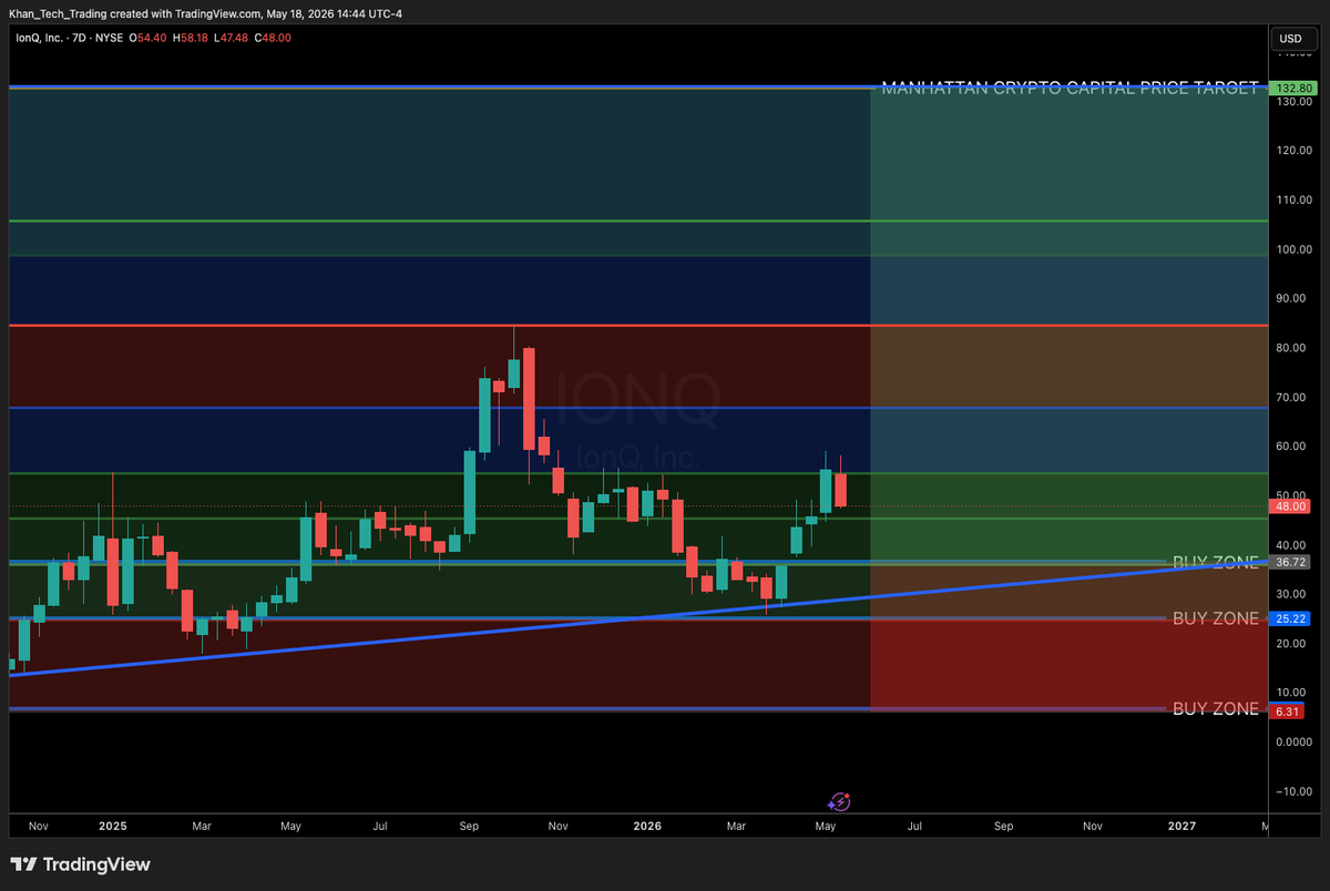 KhanTechMe's tweet photo. IonQ (NYSE: IONQ) quantitative valuation, price targets &amp; institutional risk framework by Manhattan Crypto Capital. 

Read more: https://t.co/ZYV9bkDcj1 #IonQ #QuantumComputing #Investing https://t.co/kHhVJ6z1eD