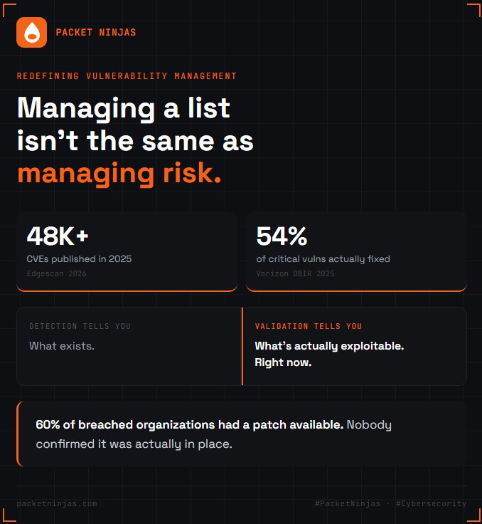 packetninjas's tweet photo. 48,185 CVEs published in 2025 and only 54% of critical vulnerabilities actually got fixed. 

Detection isn't the hard part anymore. Proving the risk and validating the fix is. Most programs are optimized for the wrong objective. 🥷
 
#PacketNinjas #Cybersecurity #Infosec https://t.co/Fp8yRWi2w9