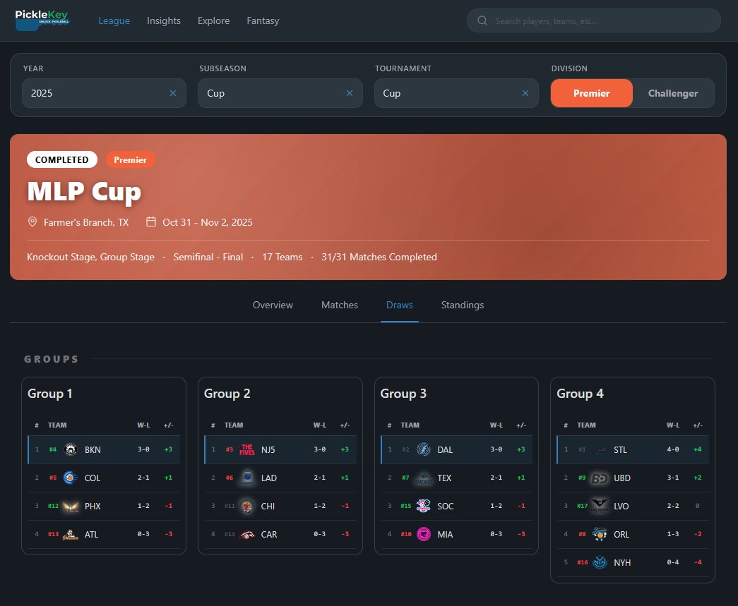 PickleKeyStats's tweet photo. Wish there was an easy way to see @MajorLeaguePB group standings &amp; brackets?
Check out the Tourney Draws tab!

- Group standings highlight who moved on
- Dynamic brackets link to match pages
- Highlights winning/remaining teams

🏆4 Days to Join Fantasy! https://t.co/WLNFv1cDSh https://t.co/DzZboJvZiZ