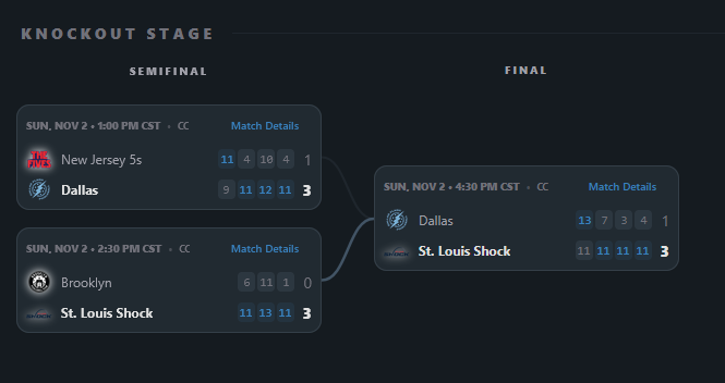 PickleKeyStats's tweet photo. Wish there was an easy way to see @MajorLeaguePB group standings &amp; brackets?
Check out the Tourney Draws tab!

- Group standings highlight who moved on
- Dynamic brackets link to match pages
- Highlights winning/remaining teams

🏆4 Days to Join Fantasy! https://t.co/WLNFv1cDSh https://t.co/DzZboJvZiZ