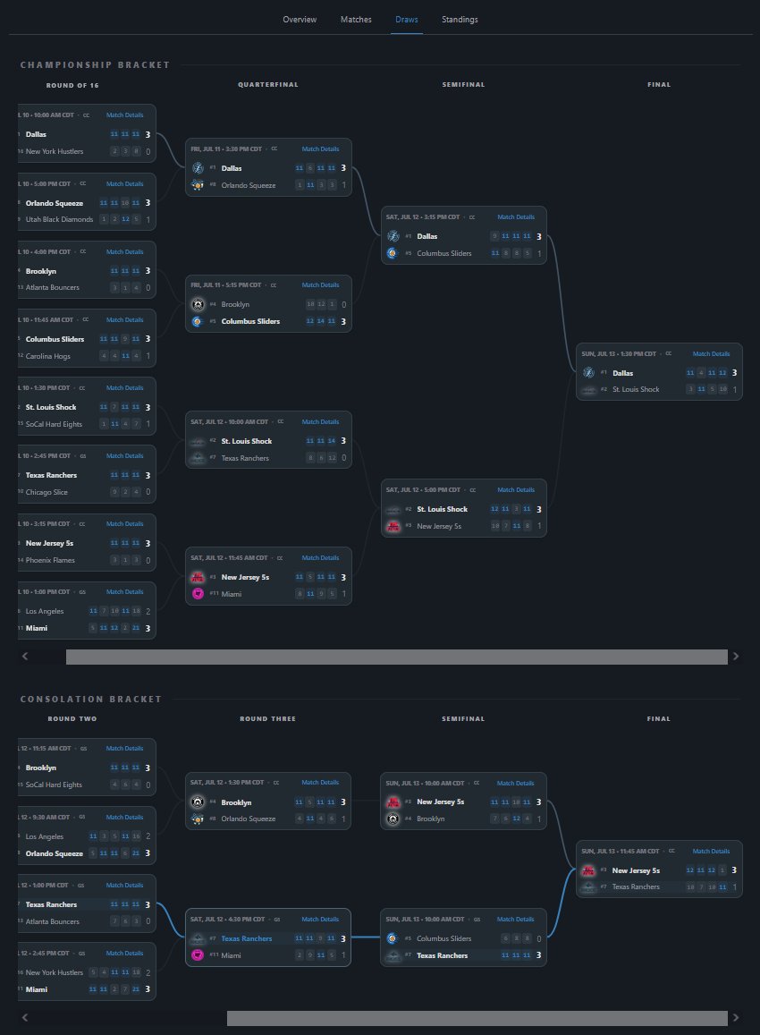 PickleKeyStats's tweet photo. Wish there was an easy way to see @MajorLeaguePB group standings &amp; brackets?
Check out the Tourney Draws tab!

- Group standings highlight who moved on
- Dynamic brackets link to match pages
- Highlights winning/remaining teams

🏆4 Days to Join Fantasy! https://t.co/WLNFv1cDSh https://t.co/DzZboJvZiZ