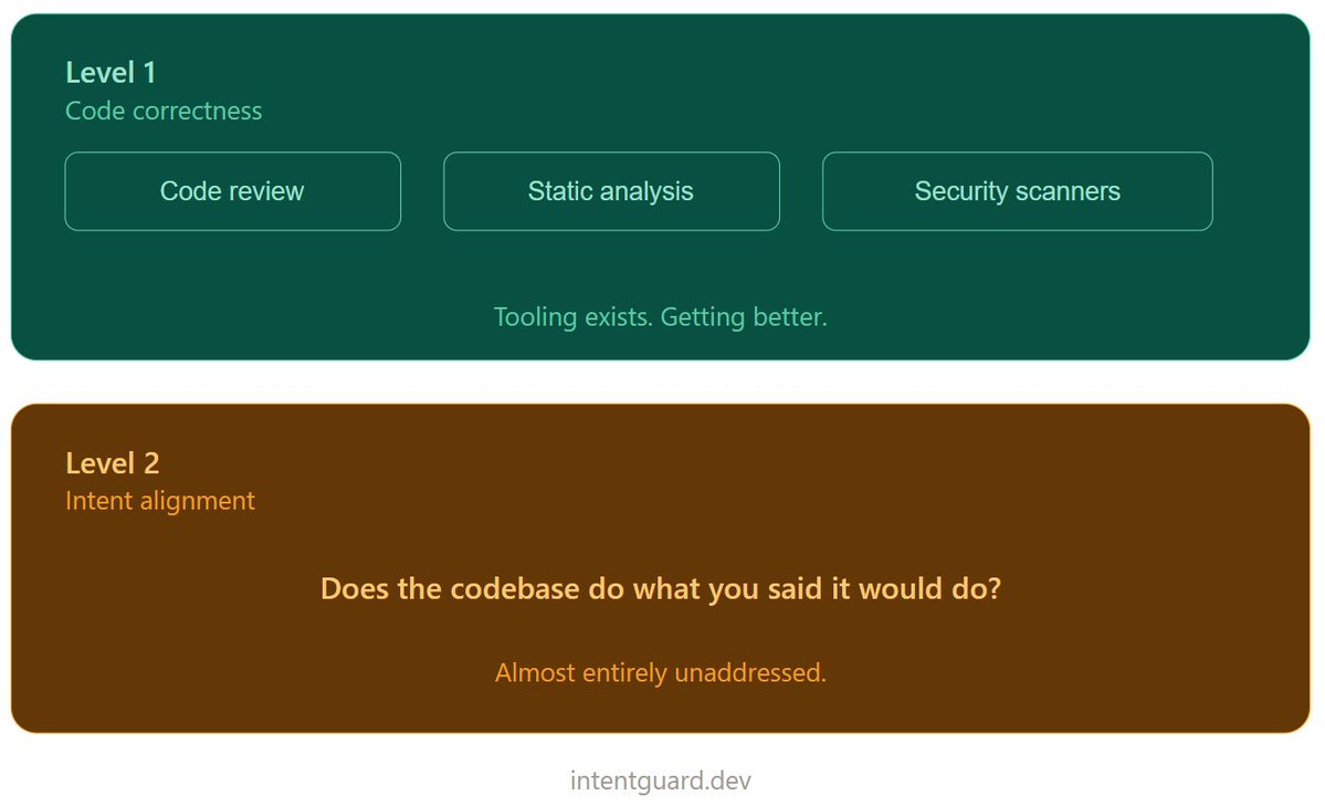 IntentGuard_Dev's tweet photo. "Does your codebase do what you said it would do?"
Developer response, every time: "That is what unit tests are for."
It is not. Here is the difference, and why it matters. https://t.co/Xa1Q23zSb5