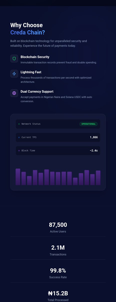 credaChain's tweet photo. Landing page, section 4: "Why Choose CredaChain?"

Three cards:
🔒 Blockchain Security
⚡ Lightning Fast  
🪙 Dual Currency Support

Plus a network status panel showing:
• Current TPS: 1,866
• Block Time: ~2.4s
• Status: OPERATIONAL

🧵 https://t.co/FZa9daR0fK